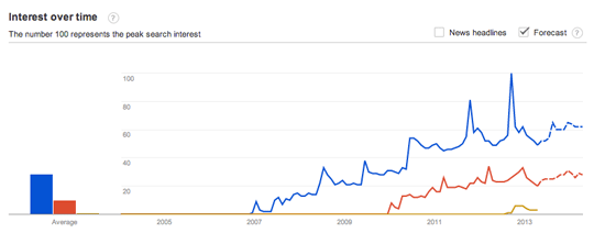 Google Trends on iPhone, iPad and iPad mini