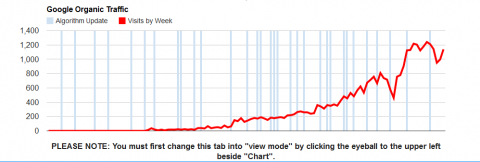DFM Google Panda & Penguin Traffic- AlgoSleuth